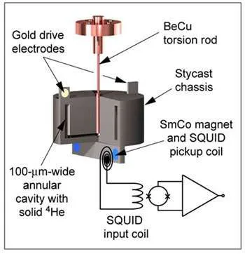Graphic of a torsional oscillator used to detect a supersolid transition