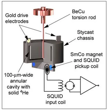 Graphic of a torsional oscillator used to detect a supersolid transition